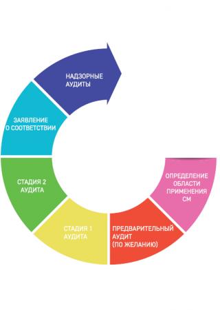 ISO 19600 certification process
